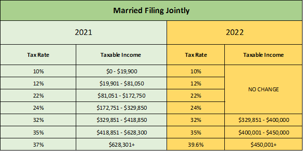 2022 Tax Brackets MeghanBrannan